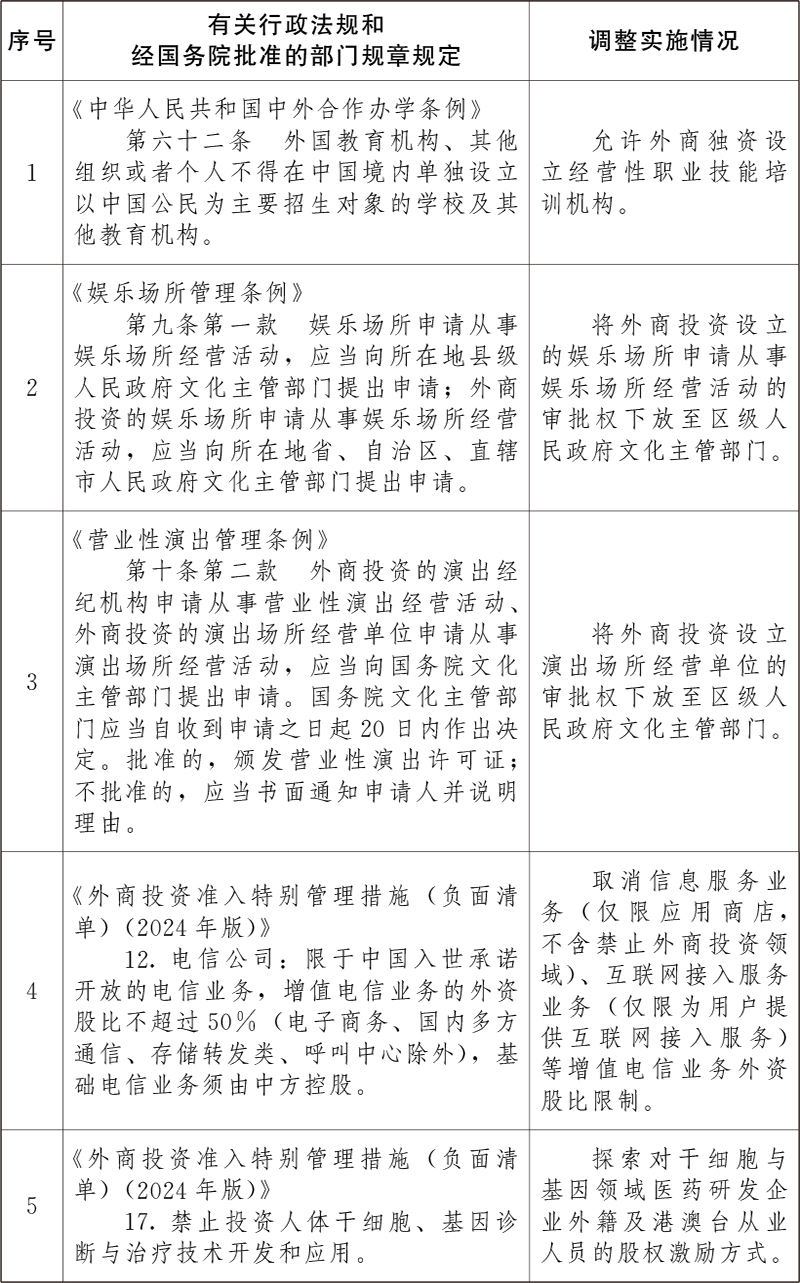 国务院关于同意在北京市暂时调整实施有关行政法规和经国务院批准的部门规章规定的批复